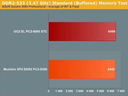 DDR2-533 (3.47 GHz) Standard (Buffered) Memory Test